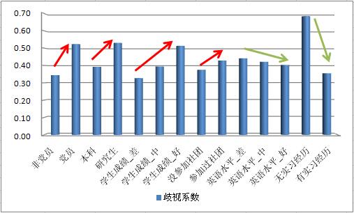 女大学生就业遭性别歧视学历越高越严重