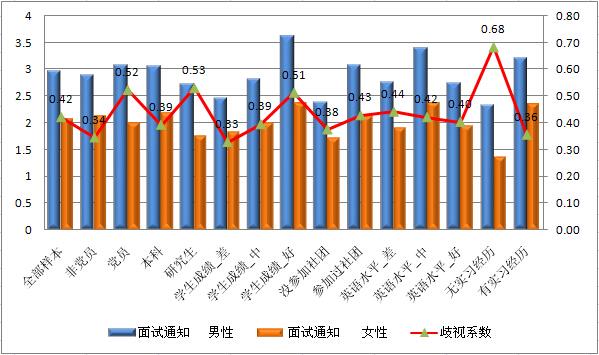 女大学生就业遭性别歧视学历越高越严重