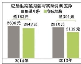 调查称今年应届生平均月薪2443元 三成啃老