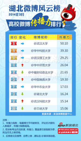 2014年3月#湖北高校微博风云榜#高校榜单(传播力) 2014年3月#湖北高校微博风云榜#高校榜单(传播力)
