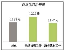 调查称今年应届生平均月薪2443元 三成啃老